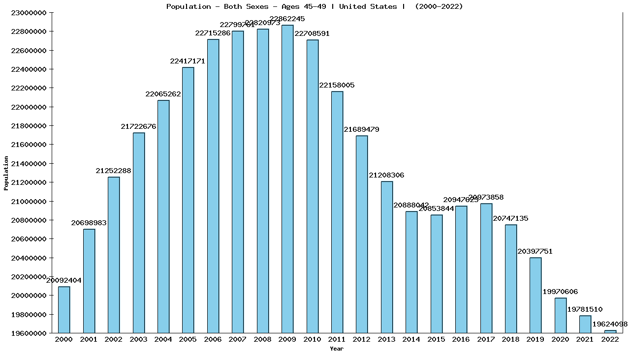 Graph showing Population - Both Sexes - Aged 45-49 - [2000-2022] | United States, United-states